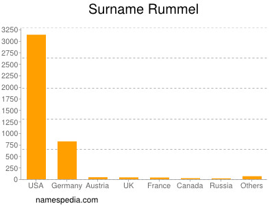 Surname Rummel