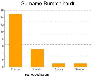 Surname Rummelhardt