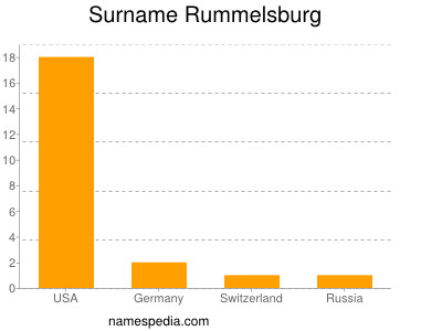 Surname Rummelsburg