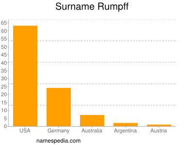 Surname Rumpff
