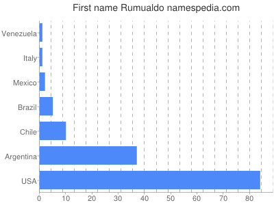 Given name Rumualdo