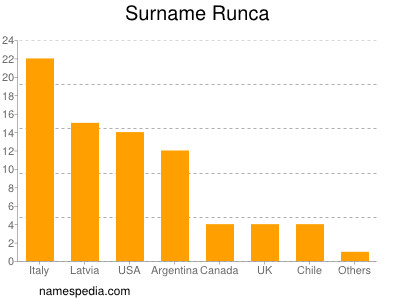 Surname Runca