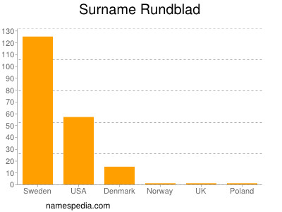 Surname Rundblad