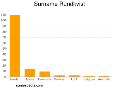 Surname Rundkvist