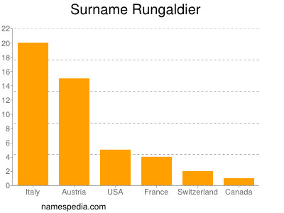 Surname Rungaldier