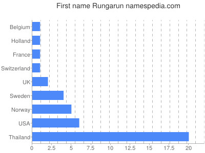 Given name Rungarun