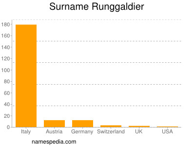 Surname Runggaldier