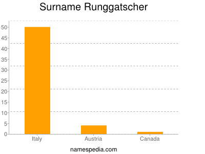 Surname Runggatscher