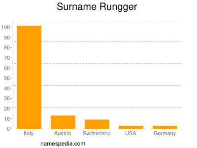 Surname Rungger