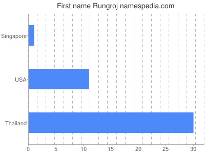 Given name Rungroj