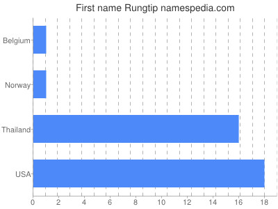 Given name Rungtip