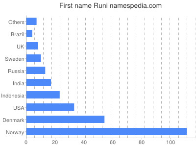 Given name Runi