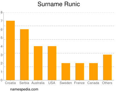 Surname Runic