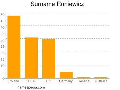 Surname Runiewicz