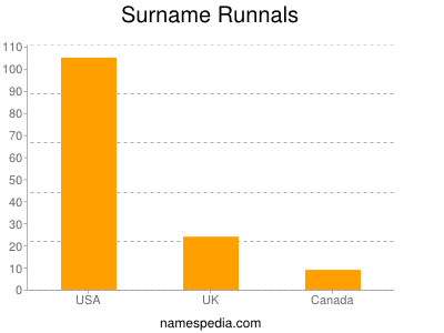 Surname Runnals