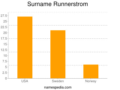 Surname Runnerstrom