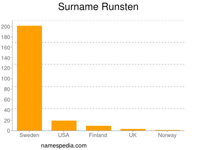 Surname Runsten