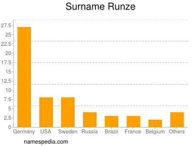 Surname Runze