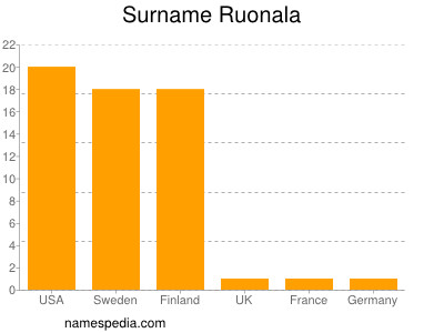 Surname Ruonala