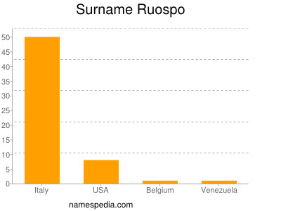 Surname Ruospo