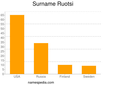 Surname Ruotsi