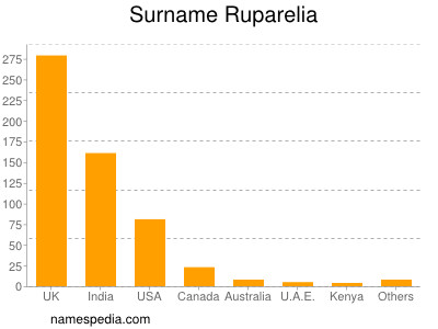 Surname Ruparelia