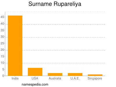 Surname Rupareliya