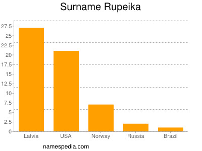 Surname Rupeika