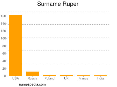 Surname Ruper