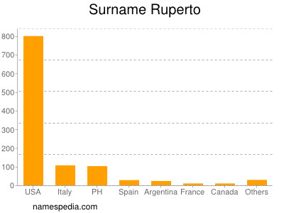 Surname Ruperto