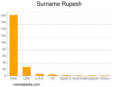 Surname Rupesh