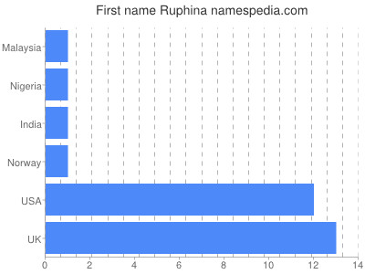 Given name Ruphina