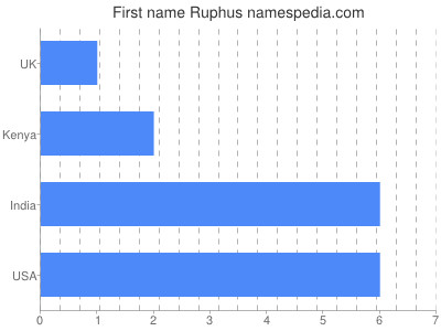 Given name Ruphus