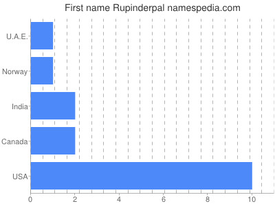Given name Rupinderpal