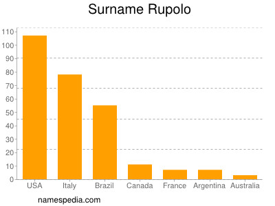 Surname Rupolo
