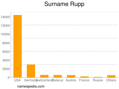 Surname Rupp