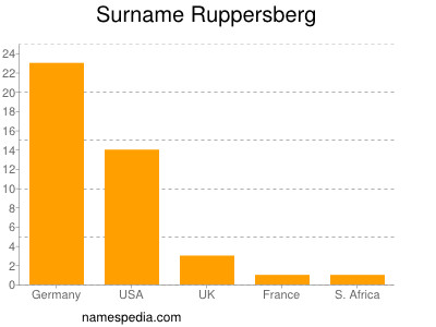 Surname Ruppersberg