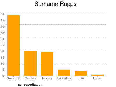 Surname Rupps