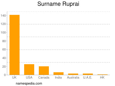 Surname Ruprai