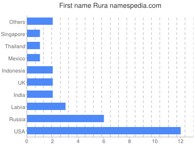 Given name Rura