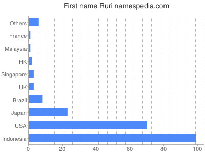 Given name Ruri