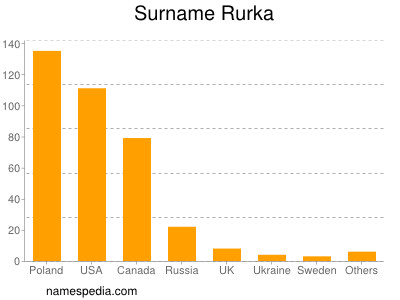 Surname Rurka
