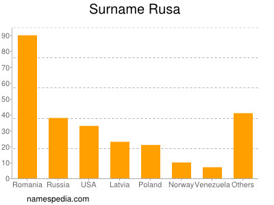 Surname Rusa