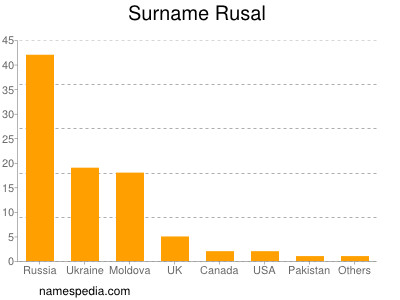 Surname Rusal