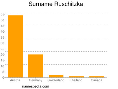 Surname Ruschitzka