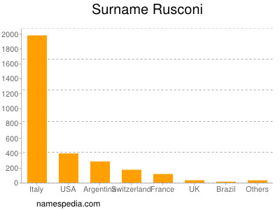 Surname Rusconi