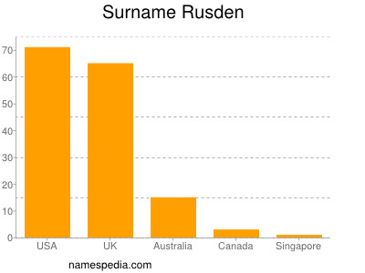 Surname Rusden