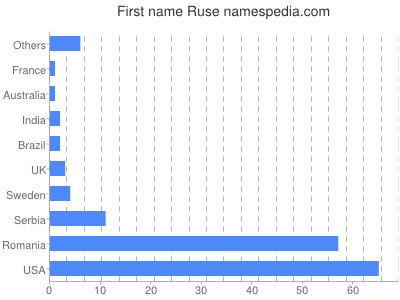 Given name Ruse
