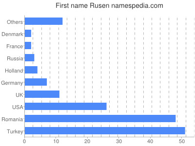 Given name Rusen
