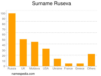 Surname Ruseva